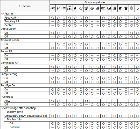 Possible Combinations Of Shooting Functions And Shooting Modes - Canon ...
